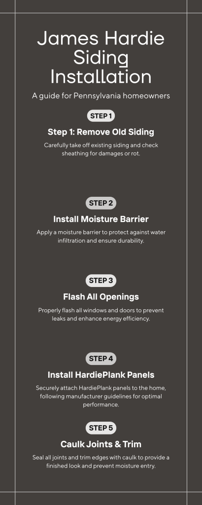 Infographic showing 5 steps to install James Hardie fiber cement siding in Pennsylvania: remove old siding, moisture barrier, flashing, HardiePlank panels, caulk