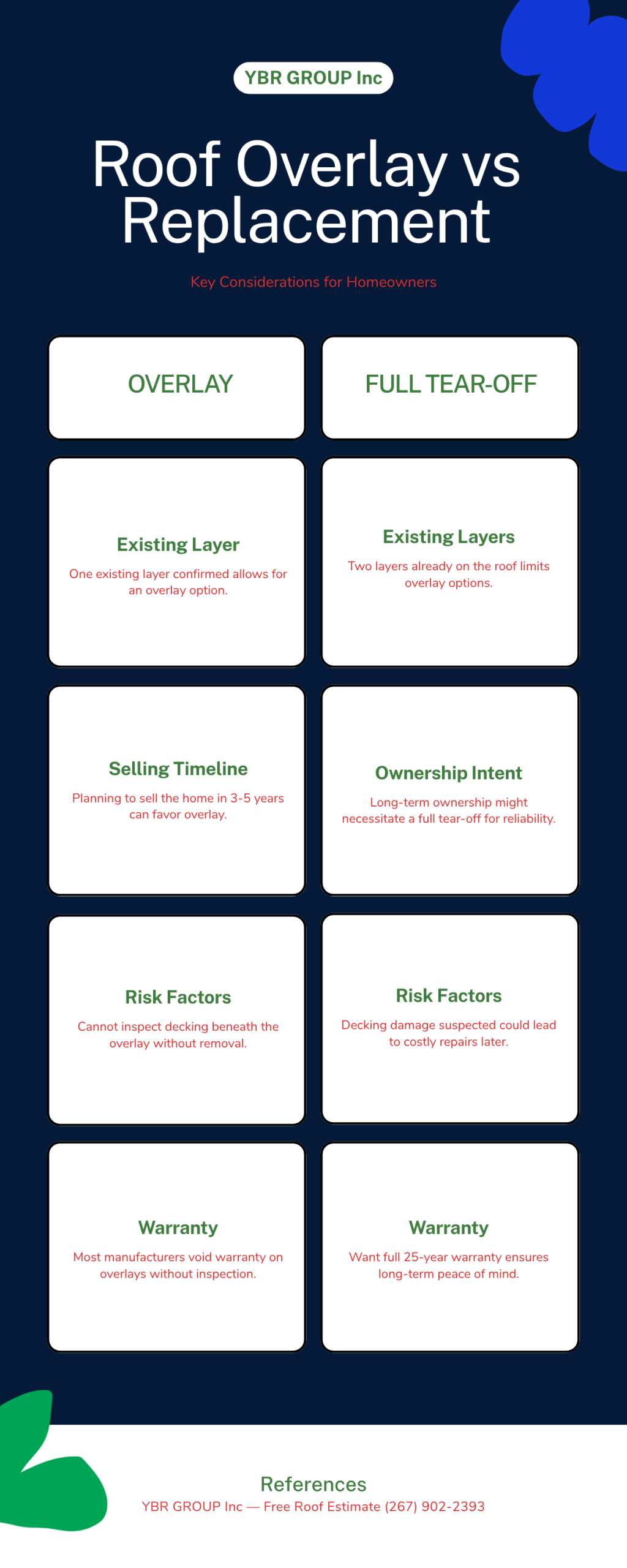Infographic comparing roof overlay vs full tear-off replacement for Pennsylvania homeowners: overlay works with one existing layer and short selling timeline; full tear-off needed with two layers, long-term ownership, suspected deck damage, or full warranty requirements