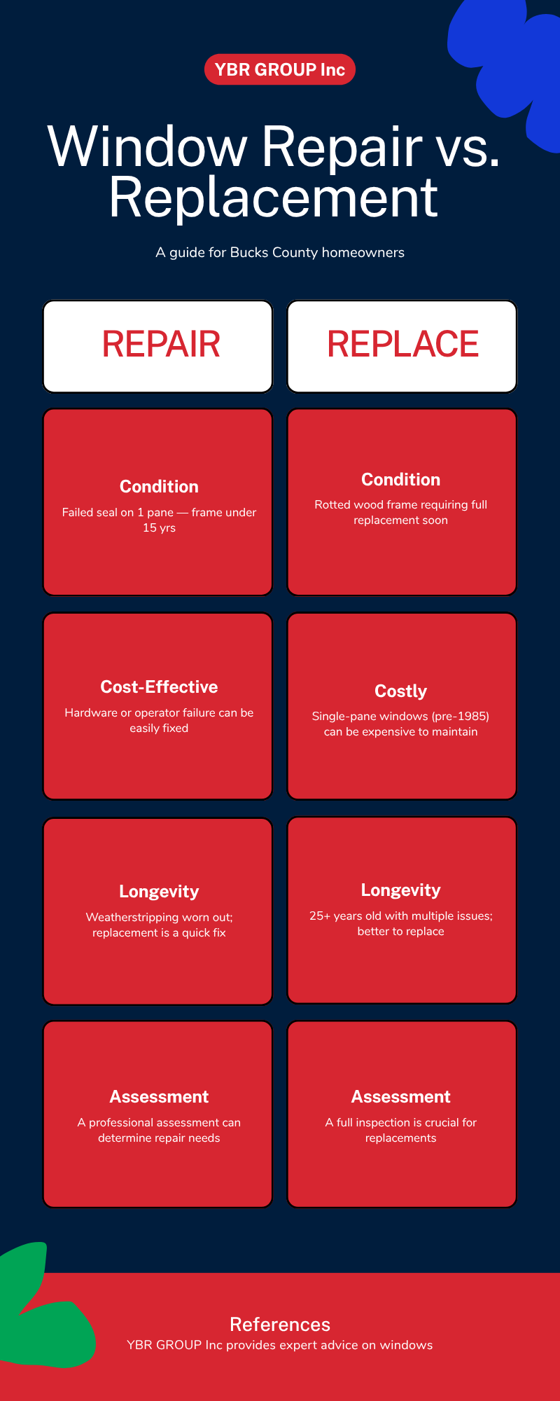 Window Repair vs. Replacement: How to Decide for Your Bucks County Home 1 Infographic comparing window repair vs replacement for Bucks County PA homeowners: repair when seal fails on one pane or hardware fails; replace when frame is rotted, windows are single-pane pre-1985, or 25-plus years old with multiple issues