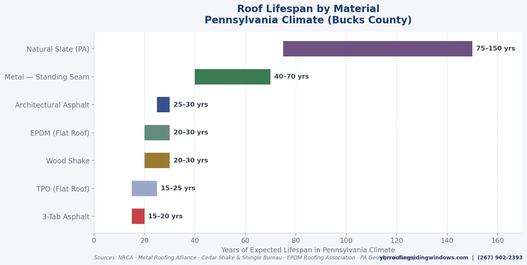 Roof lifespan by material chart for Pennsylvania — YBR Roofing