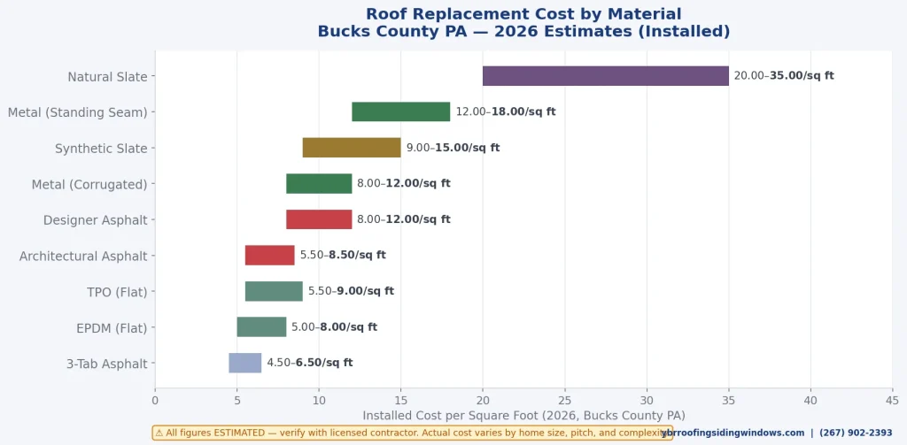 Roof replacement cost by material chart for Bucks County PA — YBR Roofing
