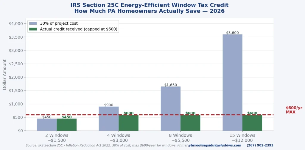 25C energy-efficient window tax credit chart for Pennsylvania 2026 — YBR Roofing Siding and Windows