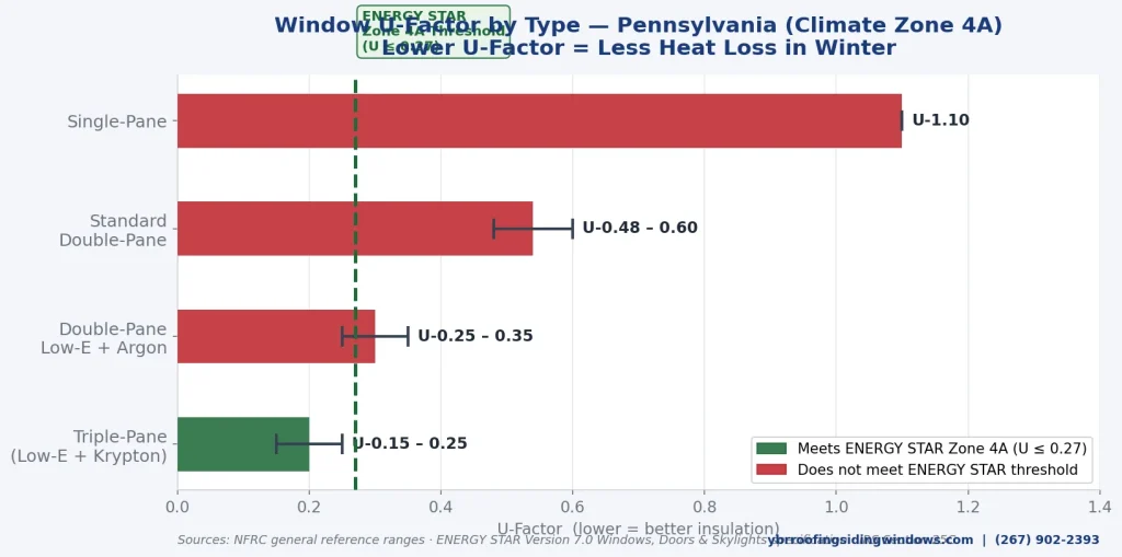 Window U-factor and Energy Star ratings chart for Pennsylvania — YBR Roofing Siding and Windows