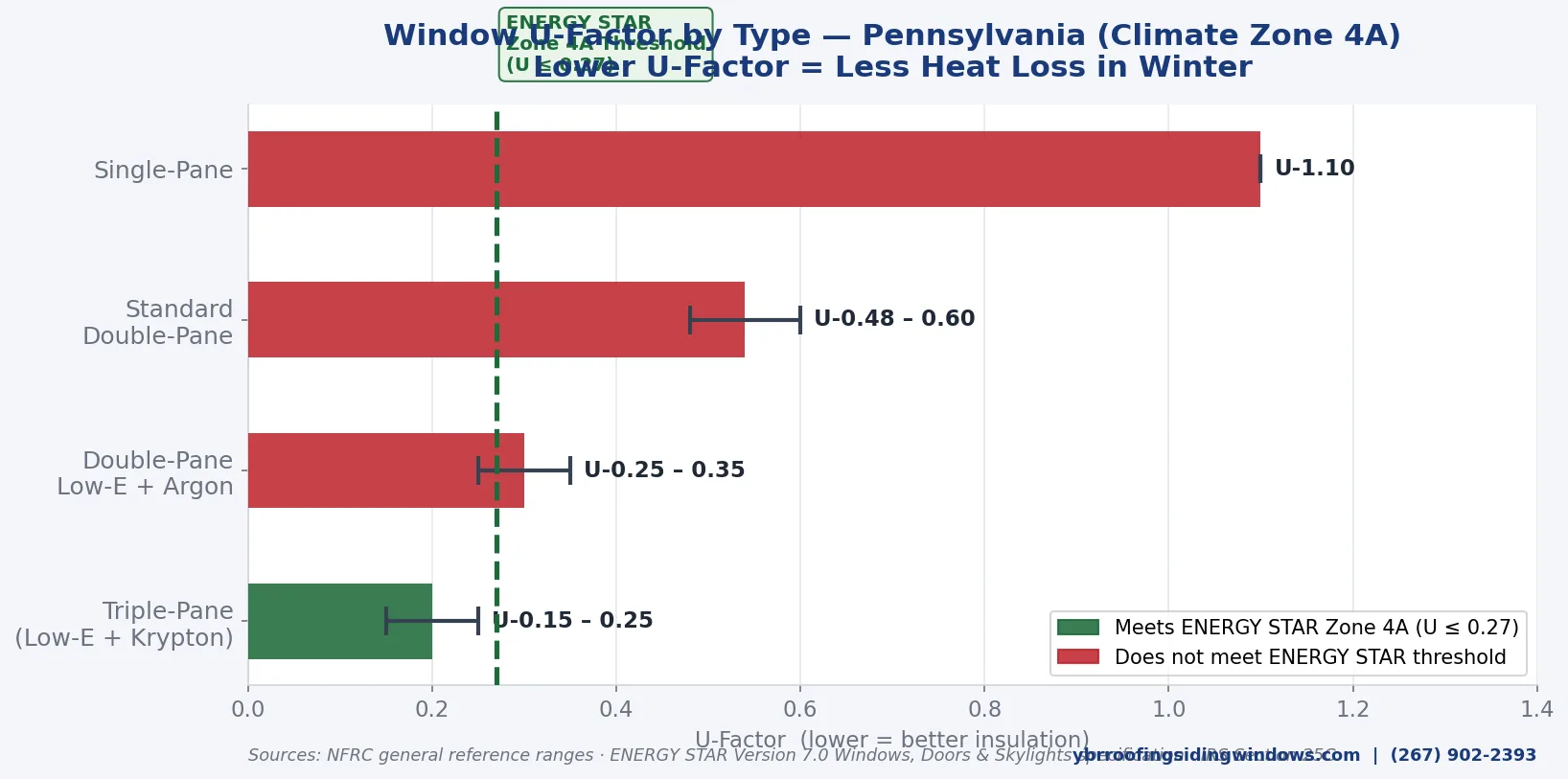 Window U-factor and Energy Star ratings chart for Pennsylvania — YBR Roofing Siding and Windows