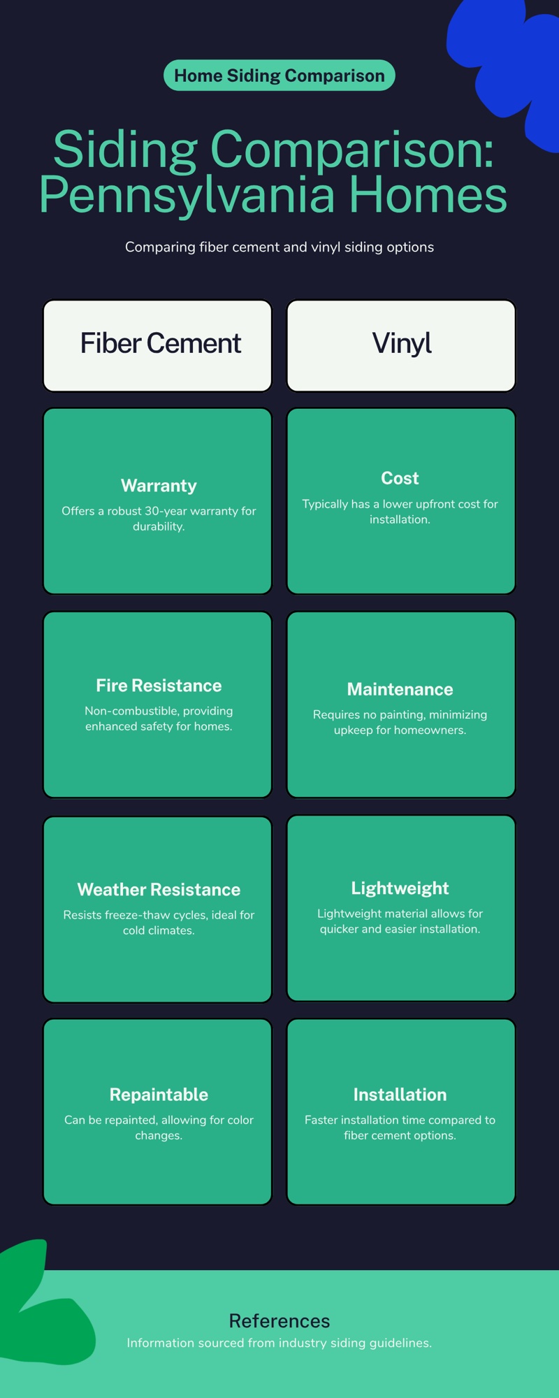 Side-by-side comparison of fiber cement and vinyl siding for Pennsylvania homes covering warranty, fire resistance, weather resistance, cost, maintenance, and installation