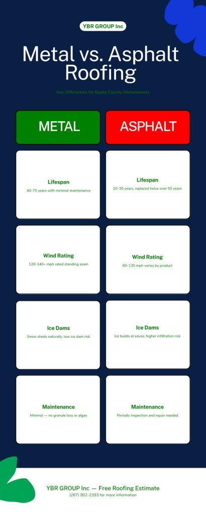 Infographic comparing metal roofing vs asphalt shingles for Bucks County PA homeowners: lifespan 40-70 vs 20-30 years, wind rating, ice dam resistance, and maintenance — YBR GROUP