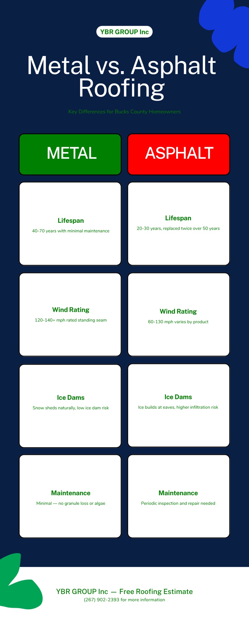 Metal Roofing in Bucks County PA: Is It Worth the Investment? 1 Infographic comparing metal roofing vs asphalt shingles for Bucks County PA homeowners: lifespan 40-70 vs 20-30 years, wind rating, ice dam resistance, and maintenance — YBR GROUP