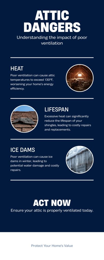 Attic dangers infographic showing heat, shingle lifespan, and ice dam risks from poor ventilation in Bucks County PA