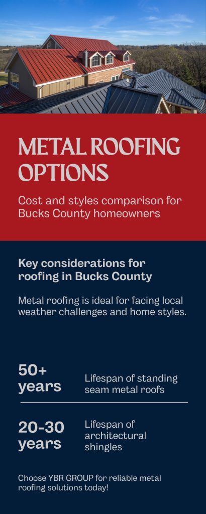 Infographic: metal roofing options for Bucks County PA homeowners — standing seam 50+ year lifespan vs architectural shingles 20-30 years, cost and styles comparison — YBR GROUP