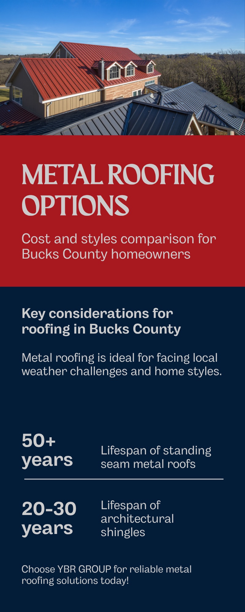 Metal Roofing in Bucks County PA: Cost, Styles, and What to Ask Before You Buy 1 Infographic: metal roofing options for Bucks County PA homeowners — standing seam 50+ year lifespan vs architectural shingles 20-30 years, cost and styles comparison — YBR GROUP