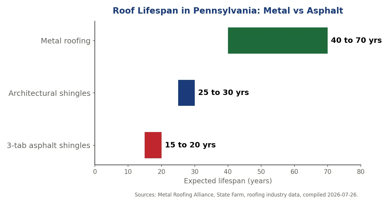 Metal Roofing vs Asphalt Shingles in Pennsylvania: What Bucks County Homeowners Need to Know 2 Chart comparing roof lifespans in Pennsylvania: 3-tab shingles 15 to 20 years, architectural shingles 25 to 30 years, metal roofing 40 to 70 years, sources Metal Roofing Alliance and State Farm