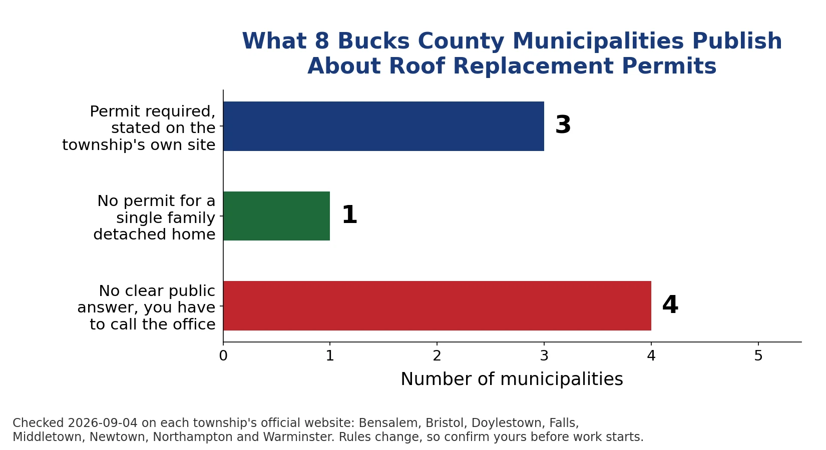 Do You Need a Permit for a New Roof in Bucks County 2 Horizontal bar chart of eight Bucks County municipalities: three state on their own website that a roof permit is required, one exempts single family detached homes, and four publish no clear answer